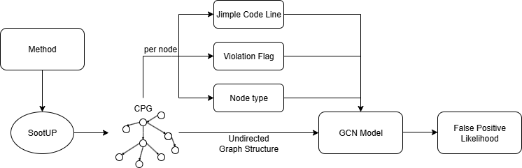 Pipeline for verifying whether a reported vulnerability is a false positive
